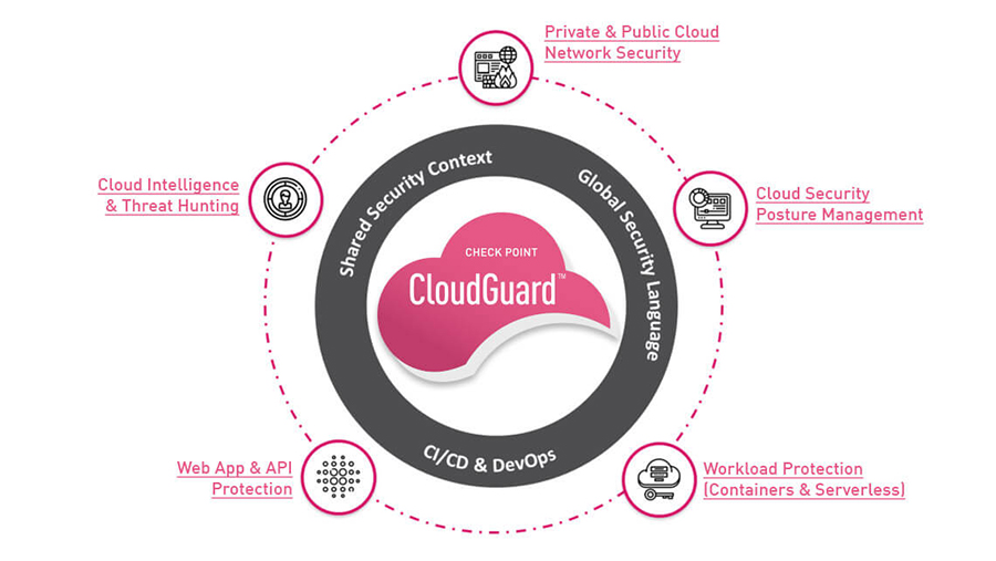 Unified Security for Multi Cloud